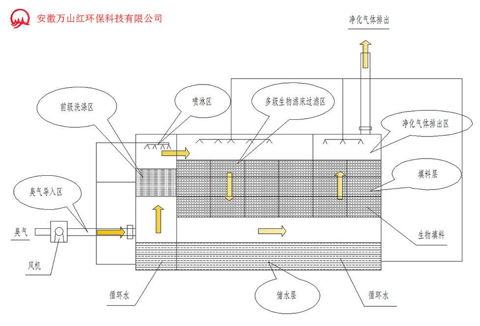 生物除臭设备